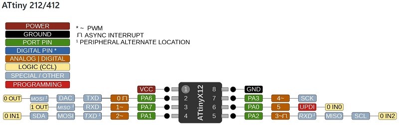 ATtiny-pins